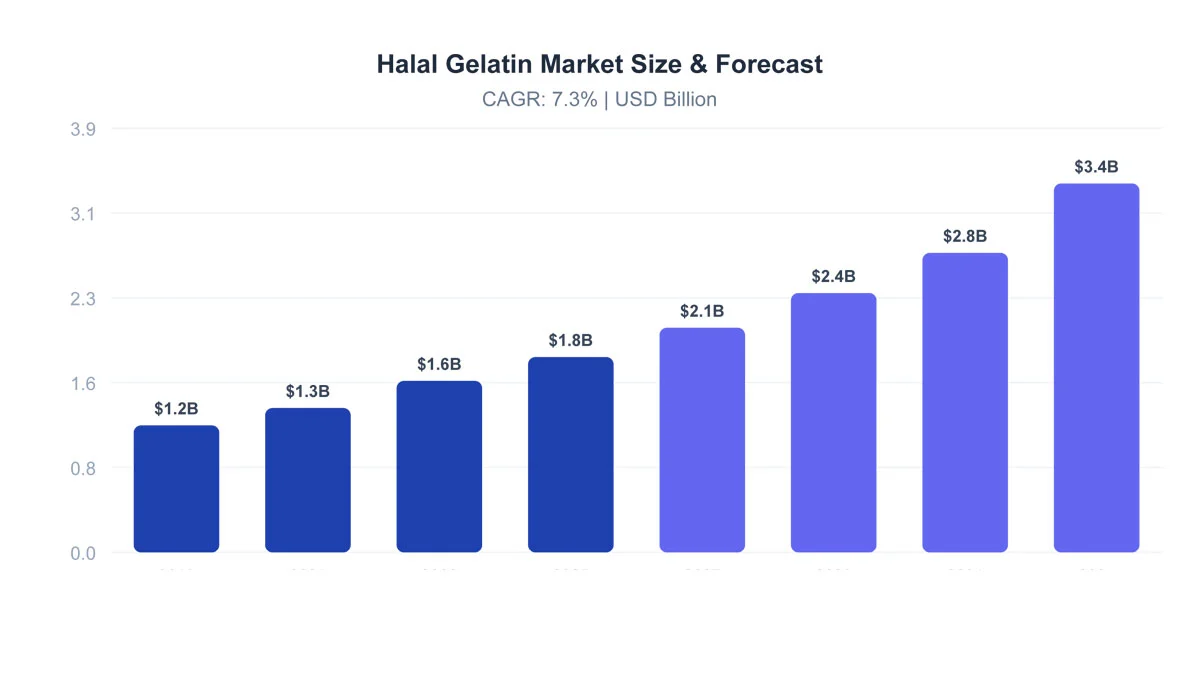 halal-gelatin-market-size-and-forecast-chart.webp