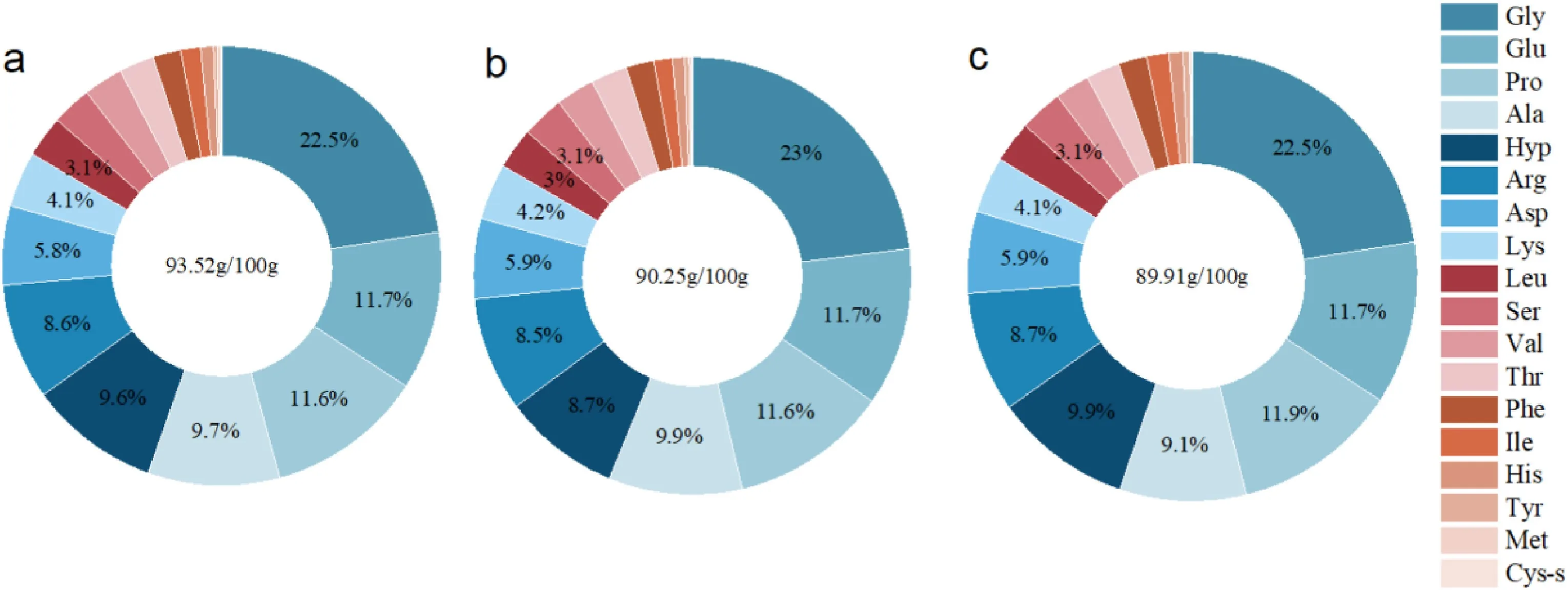 Amino acid composition comparison of collagen peptides from pigskin, fish, and bovine bone